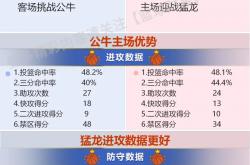 1xBit体育在线登录-猛龙不敌公牛，战绩再度下滑