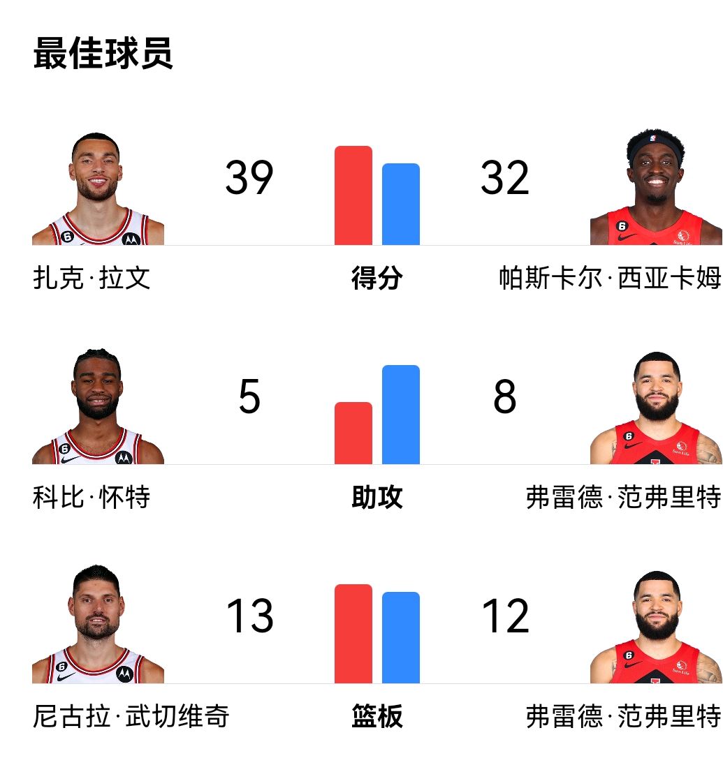 猛龙不敌公牛,战绩再度下滑 猛龙不敌公牛,战绩再度下滑